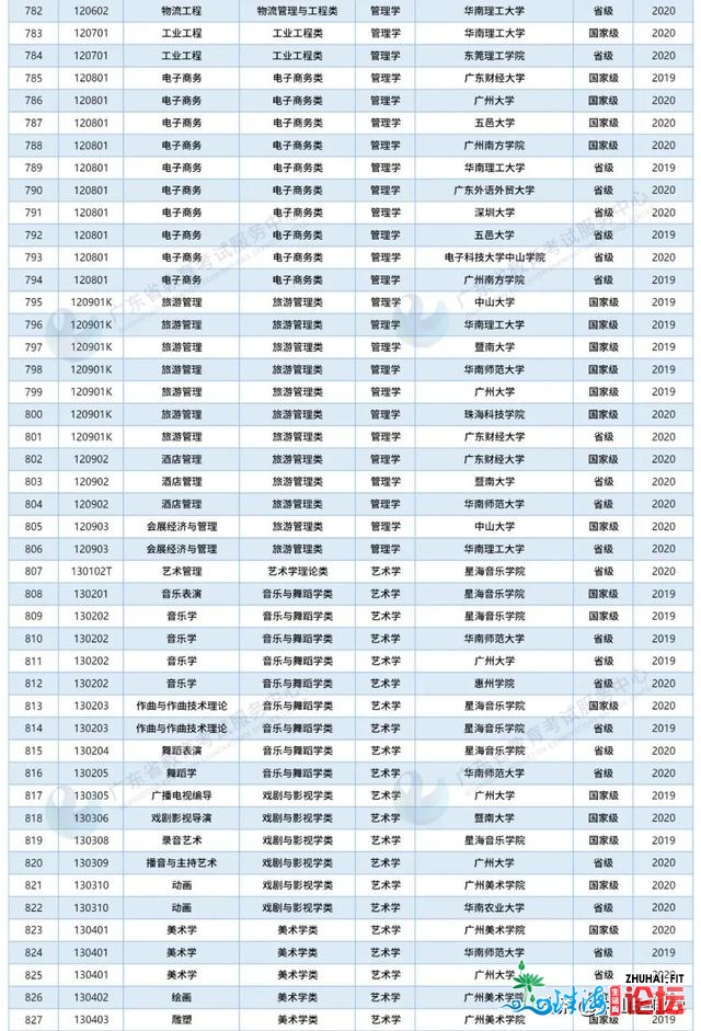 民宣！广东下校“国一流”数目再居天下前线（附完好名...