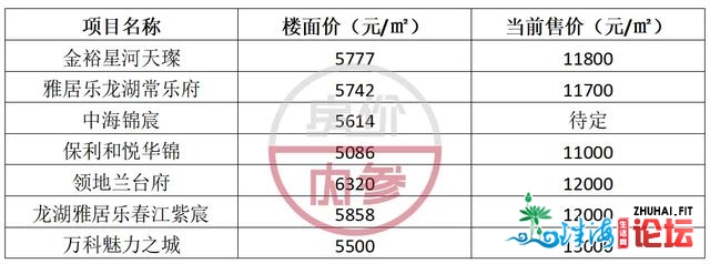 4月开拍，北站新乡中心地区挂牌2宗天块，起拍价远10亿