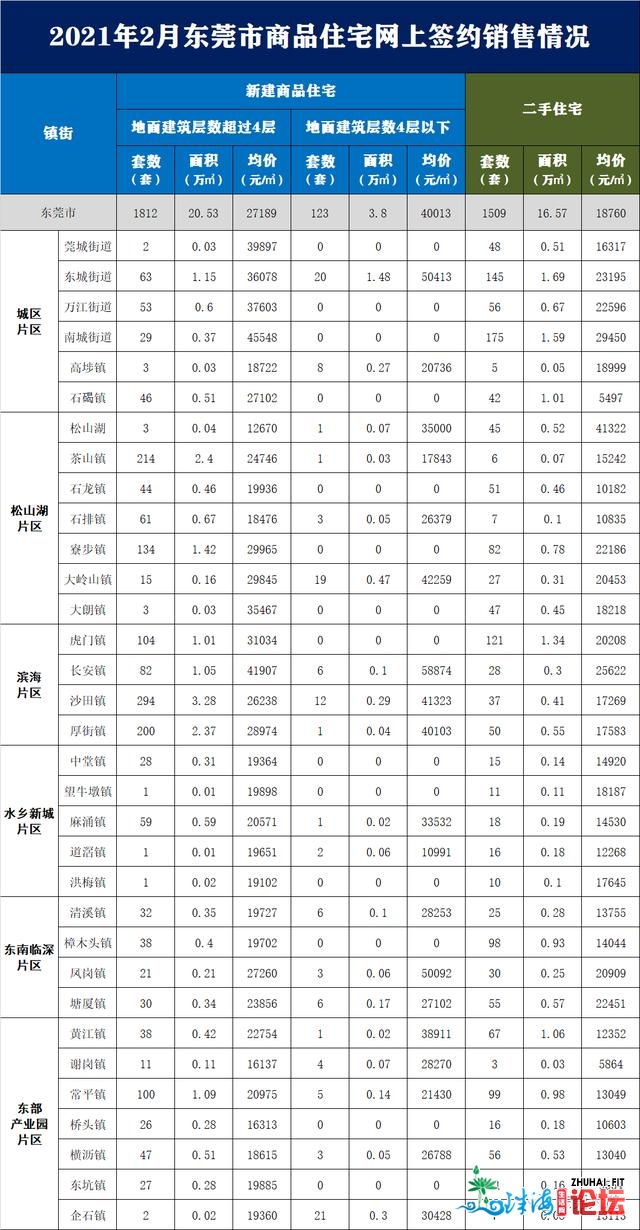 2.6万元+房源列队网签，东莞楼市要惨了