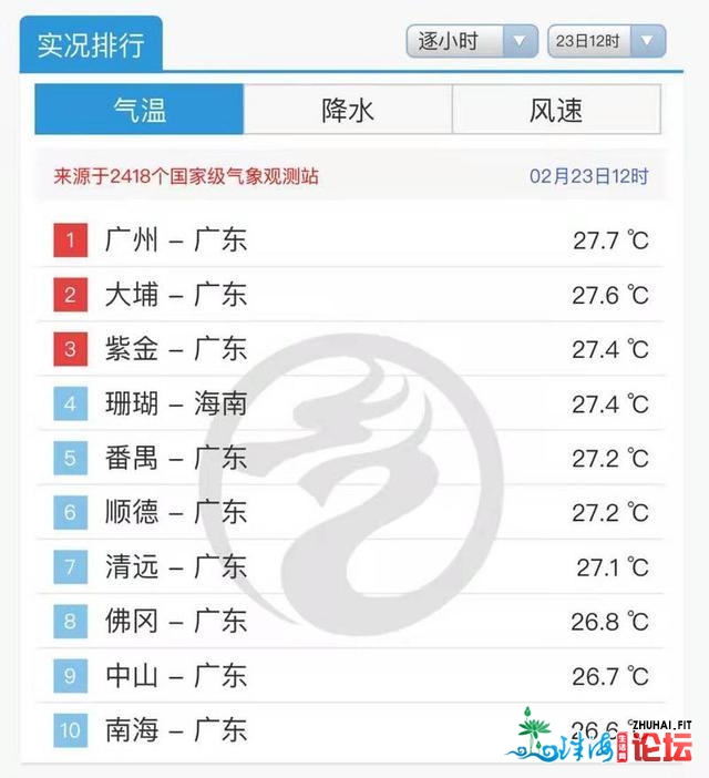 广州的气鼓鼓温数据一度热到“天下第一”