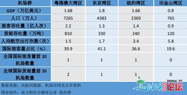 珠江西岸新加关键机场，年夜湾区天下级机场群的建立按下...