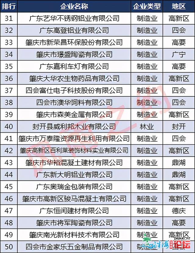 肇庆平易近营企业50强散布：四会市11家，端州区3家