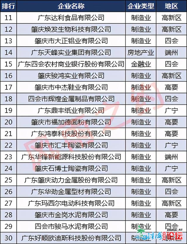 肇庆平易近营企业50强散布：四会市11家，端州区3家