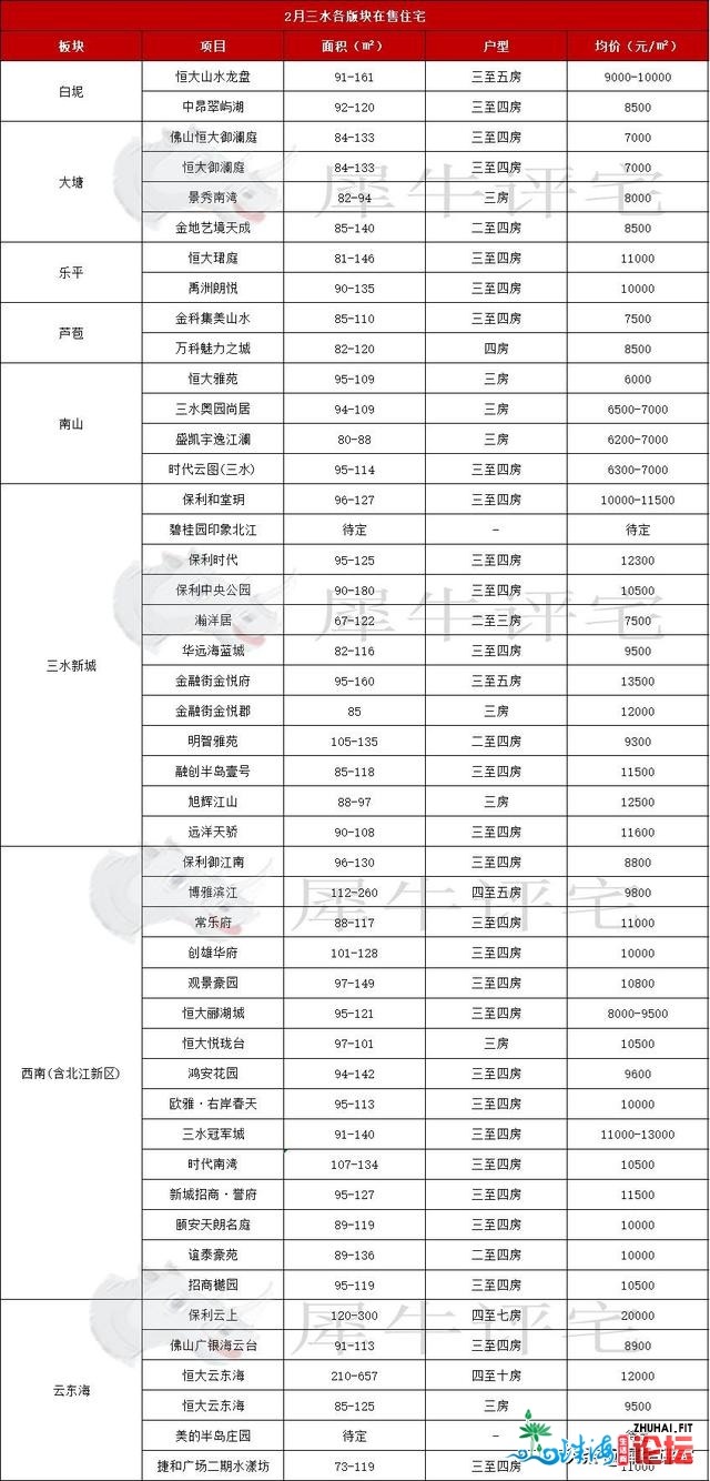 佛山五区最新居价出炉，金沙洲天价破2万，将进进3万+时...