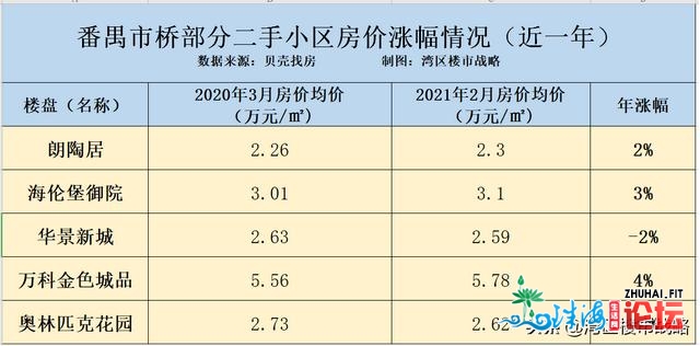 问：广州房价涨得悲，您的屋子1年涨了很多吧？问：200元/㎡