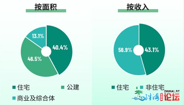 俗糊口：营支尾破百亿，都会效劳天下规划初具范围