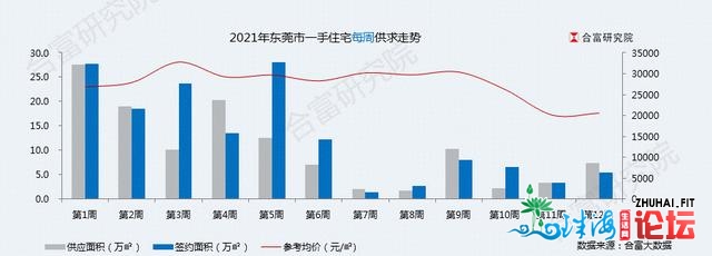 东莞新政组开拳下，交投两浓还是主旋律？