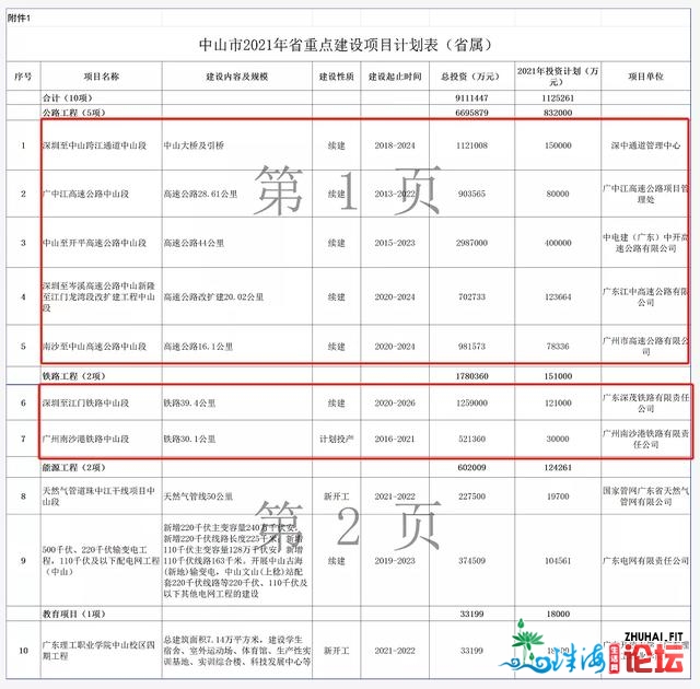 投资超2400亿！中山2021省重面建立项目暴光！交通占主导-1.jpg