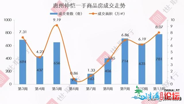 5连涨！供需两旺！惠州楼市逐渐回温，仲恺销量发跑齐市