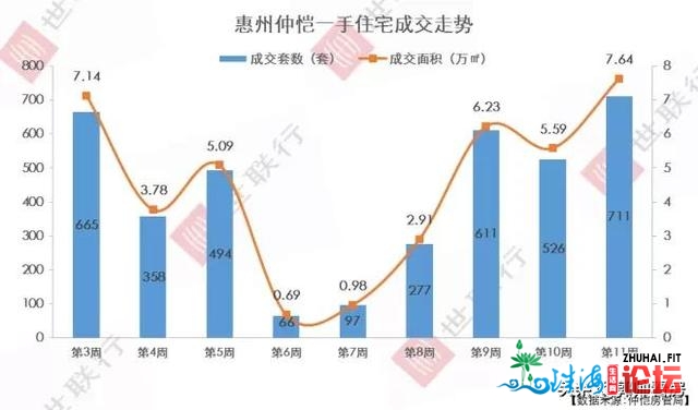 5连涨！供需两旺！惠州楼市逐渐回温，仲恺销量发跑齐市