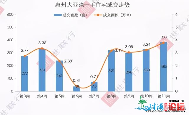 5连涨！供需两旺！惠州楼市逐渐回温，仲恺销量发跑齐市