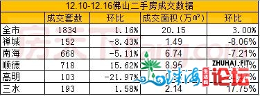 佛山两脚房上周（12.10-12.16）成交1834套 环比上涨1.16%