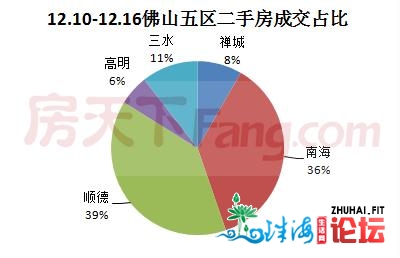 佛山两脚房上周（12.10-12.16）成交1834套 环比上涨1.16%