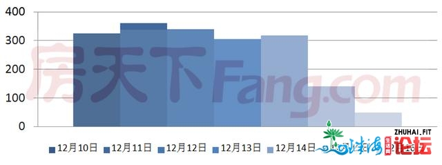 佛山两脚房上周（12.10-12.16）成交1834套 环比上涨1.16%