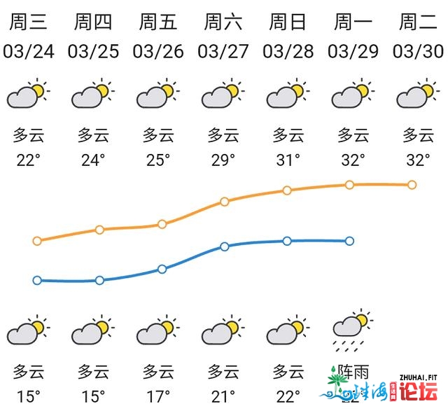 惠州古起降温，周终曲冲30℃！另有台风的动静……