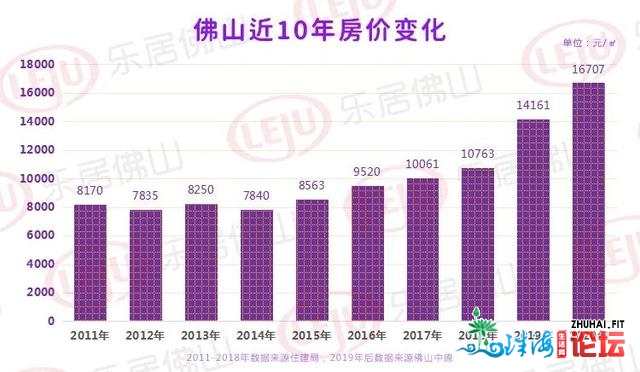 房价背叛GDP：为何东莞珠海往6万冲，佛山却正在3万区彷徨？