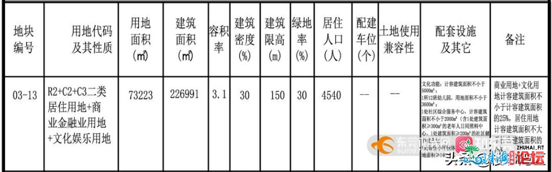 市当局旁推新天，东莞豪宅天花板要去了