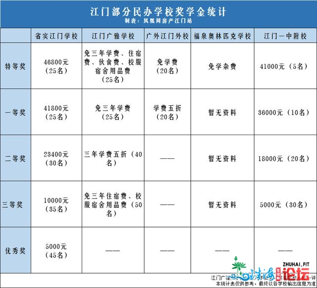 一年膏火≥3个LV！有黉舍已招谦！江门热点平易近办初中怎样选？-7.jpg