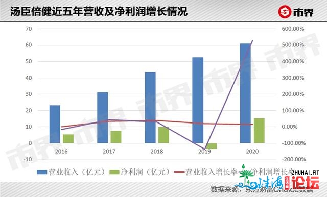 那个卖保健品的珠海老板赚了200亿