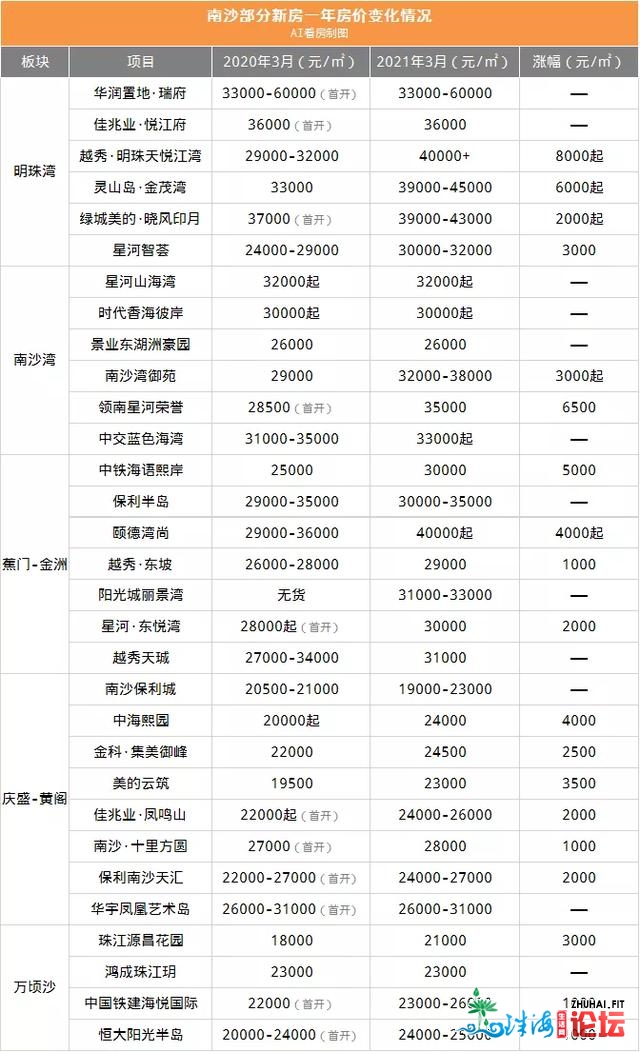 盘货广州北部房价：另有2字头的高地