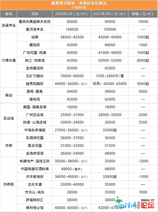 盘货广州北部房价：另有2字头的高地