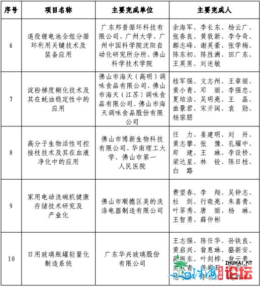 第三届佛山下新手艺前进奖出炉！用时七个月，表扬59个项目