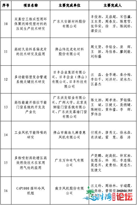 第三届佛山下新手艺前进奖出炉！用时七个月，表扬59个项目