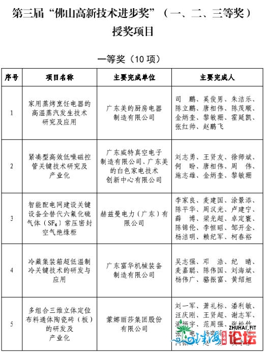 第三届佛山下新手艺前进奖出炉！用时七个月，表扬59个项目