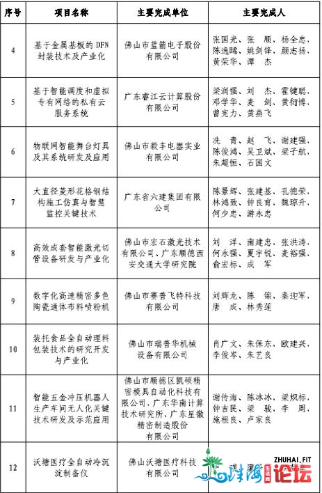 第三届佛山下新手艺前进奖出炉！用时七个月，表扬59个项目