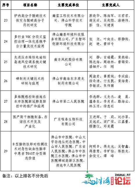 第三届佛山下新手艺前进奖出炉！用时七个月，表扬59个项目