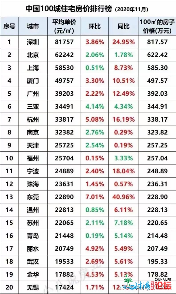 深圳最新均价打破8万,东莞2万以下屋子行将灭尽,惠州您借...