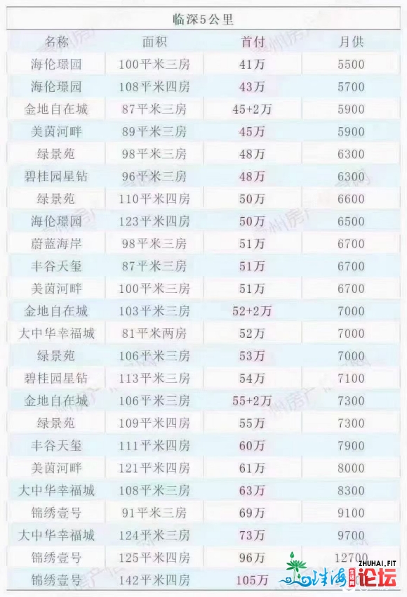 深圳最新均价打破8万,东莞2万以下屋子行将灭尽,惠州您借...