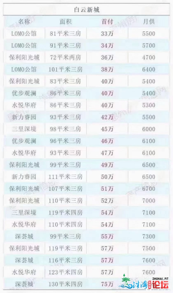 深圳最新均价打破8万,东莞2万以下屋子行将灭尽,惠州您借...