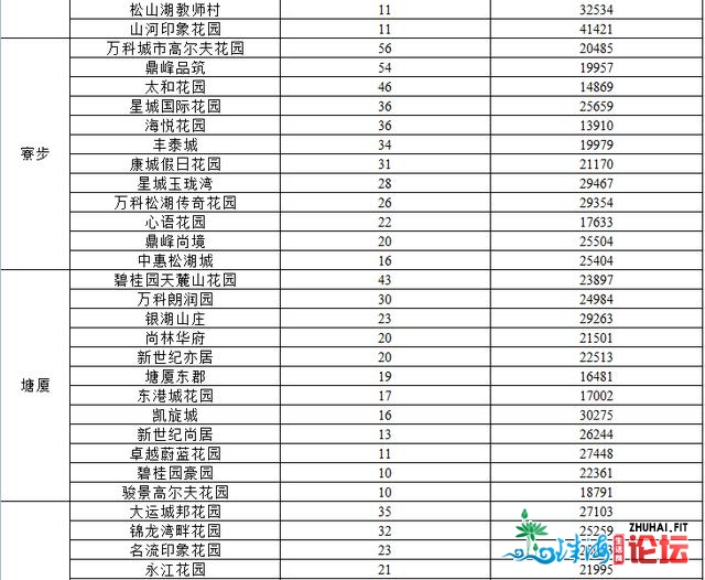 （重磅动静）东莞133个热门两脚楼盘网签价钱暴光