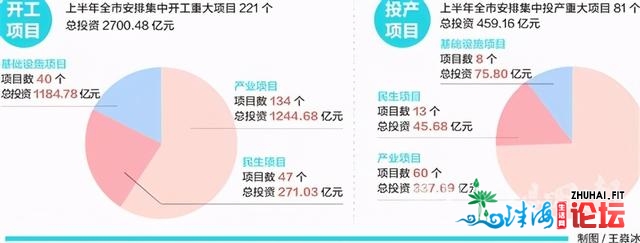 总投资远3160亿元，佛山掀起“年夜抓项目 抓年夜项目”建立高潮