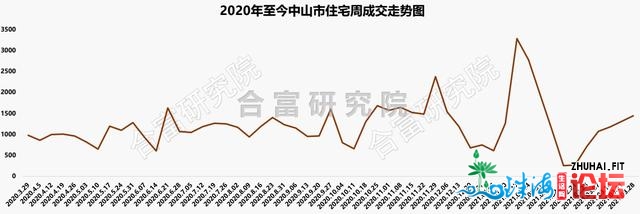 市场成交｜网签同涨68％！上周中山签了450亿年夜单，开释了那些旌旗灯号-10.jpg