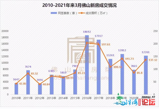 新居成交超1.2万套！两脚房创积年第两下！3月佛山成就单去了-4.jpg