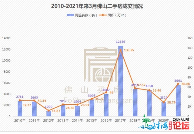 新居成交超1.2万套！两脚房创积年第两下！3月佛山成就单去了-7.jpg