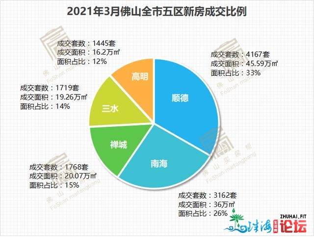 新居成交超1.2万套！两脚房创积年第两下！3月佛山成就单去了-5.jpg