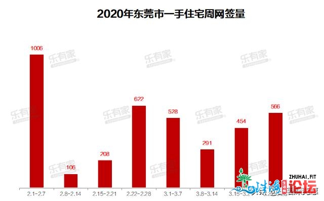 东莞网签量逐步规复，两脚挂牌价连续上涨-1.jpg