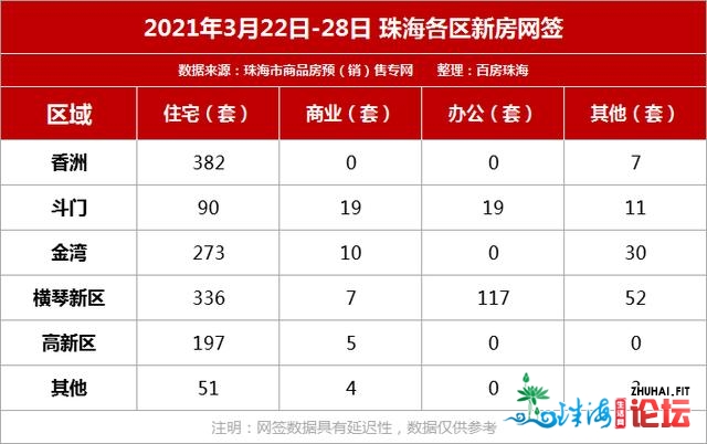 连续上涨！珠海上周成交1611套！珠海机场扩建