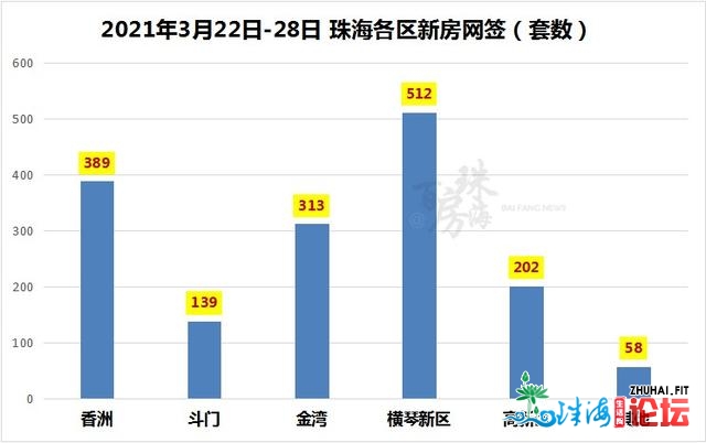 连续上涨！珠海上周成交1611套！珠海机场扩建