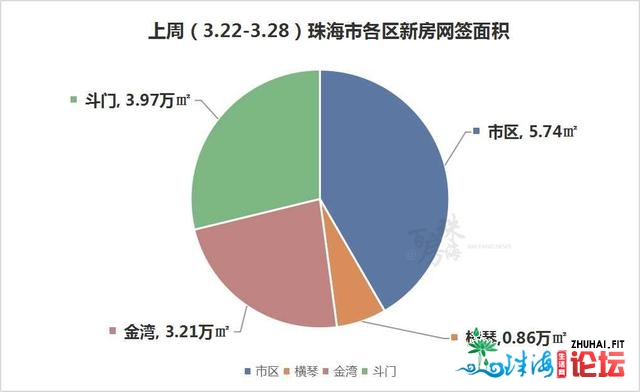 连续上涨！珠海上周成交1611套！珠海机场扩建