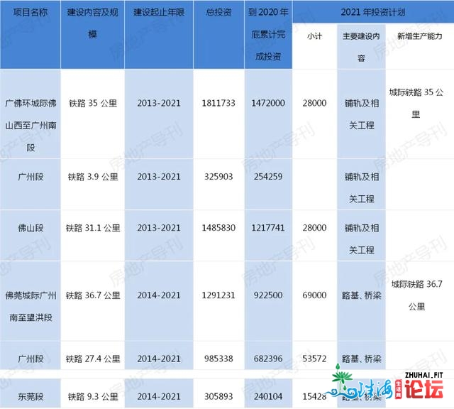 年夜湾区重面建立项目出炉！那两条线路初次民宣