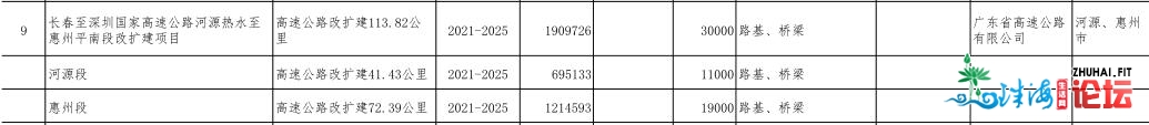 冲！轨讲、文旅、教诲等135个重面项目发作！惠州强势兴起