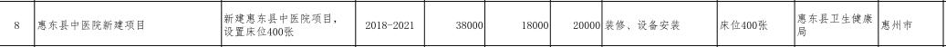 冲！轨讲、文旅、教诲等135个重面项目发作！惠州强势兴起