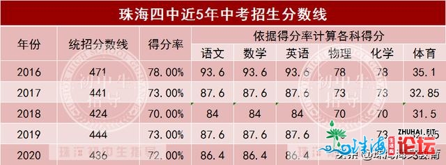 珠海特征下中｜市四中，那所黉舍挂上“国字号”招牌，...