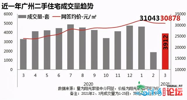 复原实在广州楼市：终究是量价齐降，仍是有价无市呢？