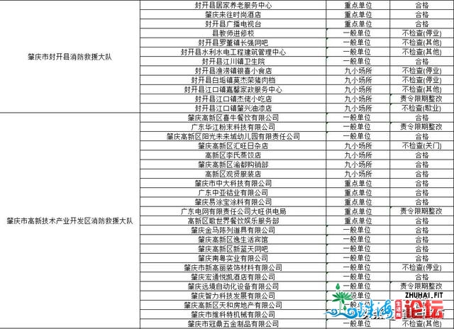 肇庆市消防收队2021年3月齐市 “单随机、一公然”抽查任...