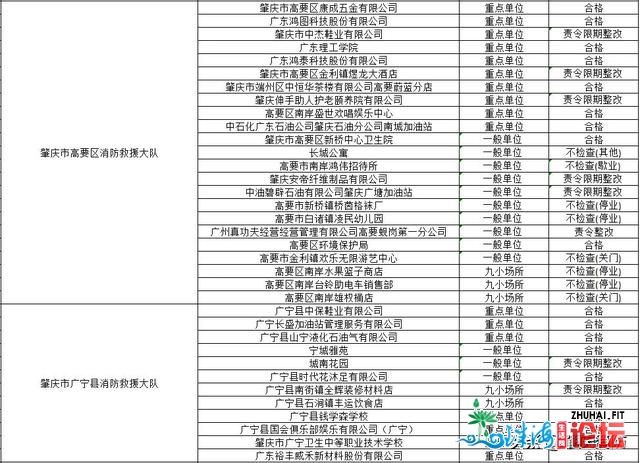 肇庆市消防收队2021年3月齐市 “单随机、一公然”抽查任...